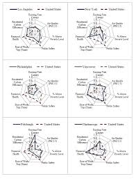 spider charts comparing the nine profile cities across