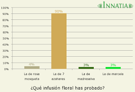 Te De 7 Azahares Para Que Sirve Y Cuales Son Sus Contraindicaciones En 2020 7 Azahares Azahar Infusiones