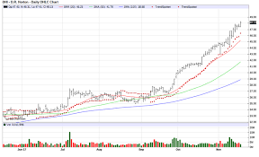 Jim Van Meerten Blog D R Horton Chart Of The Day