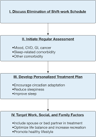 7 day shifts on, 2 pattern perk: Shift Work And Shift Work Sleep Disorder Clinical And Organizational Perspectives Abstract Europe Pmc