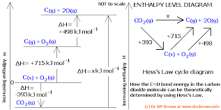 How do i figure out the change in enthalpy? A Level Bond Enthalpy Bond Dissociation Energy Calculations For Enthalpy Of Reaction Ks5 Gce Chemistry Revision Notes
