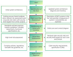 Risk assessments may be conducted prior to or after the security control assessment is performed with. Part 3 Practical Guide To Performing High And Detailed Level Risk Assessment As Per Iec 62443 3 2 And Nist 800 30 Hard Hat Security