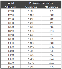 Perfect Scorer Test Prep How Fast Will My Score Go Up