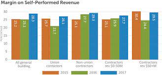 What to look for in an estimate The 2018 Cla General Building Construction Benchmark Report 2019 Articles Resources Cla Cliftonlarsonallen