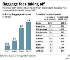 keep baggage fees in check as airline profits soar aol finance