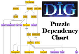 puzzle dependency charts the dreams of gerontius