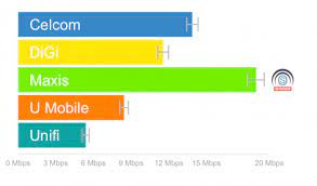 They operate their own network and has the best coverage in the country. Here Are The Top Performing Mobile Networks In Kl Jb Ipoh Melaka And Penang According To Opensignal Soyacincau Com