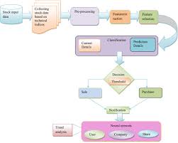 Systematic Analysis And Review Of Stock Market Prediction