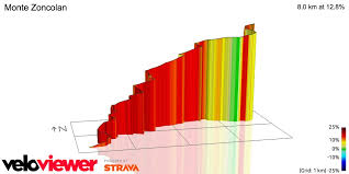 Check out foxhound85's art on deviantart. Veloviewer On Twitter Monte Zoncolan Https T Co Kgud4qe31s It Hurts Just Looking At That Profile Almost Half Of Its 7 8km Is At 15 Or Above 3200m Of Climbing Under Their Belts Before They