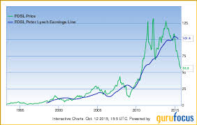 Fossil Gap Among Stocks Trading Below Peter Lynch Earnings