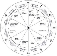 12 Theaters Astrology Chart Numerology Astrology
