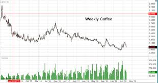Coffee Futures Contract Prices Charts News