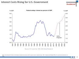 The Cbo Expects The National Debt Expense To Overtake