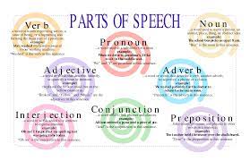Parts Of Speech Verbs Pronouns Nouns Adjectives Adverbs Interjections Conjunctions And Pre Nouns And Pronouns Part Of Speech Noun Grammar And Vocabulary