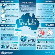 Bureau Of Meteorology Australia On Twitter El Nino Global Weather Climates