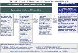 Until now only some islands had been in level zero but the rest of the country was in. Coronavirus Covid 19 Strategic Framework Update February 2021 Gov Scot