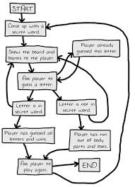 Flow Charts