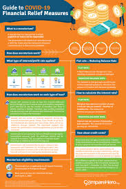 A mortgage is a loan of money which you get from a bank or building society in order to. Covid 19 Moratorium Guide To Financial Relief Measures In Malaysia