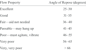 Flow Properties And Angle Of Repose Download Table