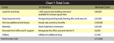 cost benefit analysis helps managers measure projects