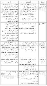 بناء فريق المشروع التعليمي Education