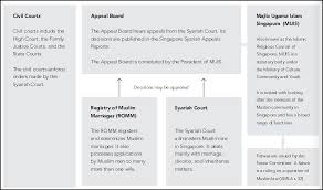 Syariah laws in malaysia apply in the following areas: Singapore Islamic Law Libguides At National University Of Singapore