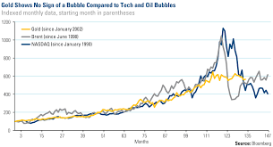 This Chart Answers A Classic Question About Gold U S