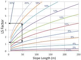 The Slope Length Gradient Ls Factor Chart With The Largest