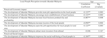 Under the pilot urban regeneration project, the 300 units in five blocks of flats in jalan mahsuri will be torn down and replaced by 1,150 new units in stages. Pdf Local Residents Perception On Socio Economic Impact Of Iskandar Malaysia An Example Of Urban Regeneration Program In Malaysia Semantic Scholar