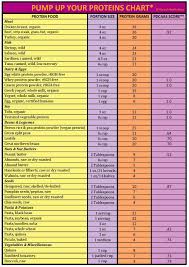 Part Iii Pumping Up Protein Foods To Choose Facts To Use