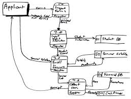 Data Flow Diagram Dfd S An Agile Introduction