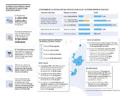 Si su automóvil está matriculado en la capital colombiana está obligado a pagar el impuesto vehicular en bogotá y con el objetivo de hacer el trámite y el pago del. Asi Estan Los Plazos Para El Impuesto De Vehiculos En Todo El Territorio Nacional