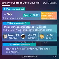 Visualized Facts Cholesterol Showdown Butter Vs Olive Oil