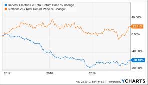 Get full conversations at yahoo finance General Electric And Siemens Why The Winner Is A Much Better Investment Otcmkts Siegy Seeking Alpha