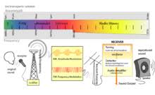 Gelombang radio dan sinar x atau rontgen merupakan salah satu. Radio Wikipedia Bahasa Indonesia Ensiklopedia Bebas