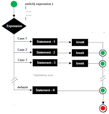 The code outputs the name of the day based on the value of the day. Javascript Switch Statement