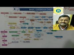 Organic Conversion Chart Aliphatic By Ranjan Das Youtube