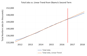 There Is No Trump Economy Especially In Workers