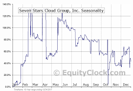 Seven Stars Cloud Group Inc Nasd Ssc Seasonal Chart