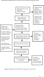 Responsibilities Of Engineering Surveyors Under Iso 9000 In