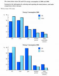 The Bar Charts Below Show Uk And Us Energy Consumption In