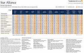 Re Examining Krisflyers Star Alliance Partner Award Chart