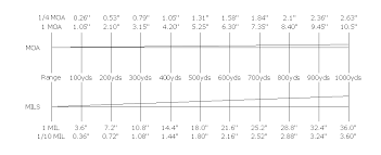 Moa Vs Mil Chart The Optics Talk Forums Page 1