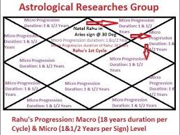 Nadi Astrology Rahus Progression Youtube Astrology