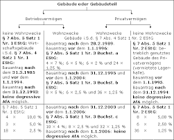 Allerdings muss der ihrem anteil an der weg enstprechende wert des grundstücksanteils ihrer wohnung ermittelt werden, die kann nicht abgeschrieben werden. Degressive Abschreibung Lexikon Des Steuerrechts Smartsteuer