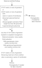 Hypertensive Disorders Of Pregnancy American Family Physician