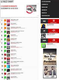 Le Buzz Chart Djbuzz 16 Mar 2019 The News 1 Daddy_yankee