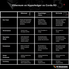 However, a public platform isn't much suited for the enterprise environment. Hyperledger Vs Ethereum Vs Corda R3 Blockchain Pandu