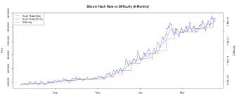 The Complexity Of Mining Bitcoin Has Undergone The Second