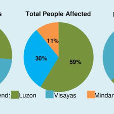 Pie Chart Of The Main Island Distribution Of High Impact